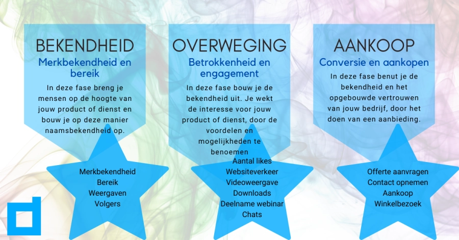Bepaal je social media doelstelling Bepaal je social media doelstelling