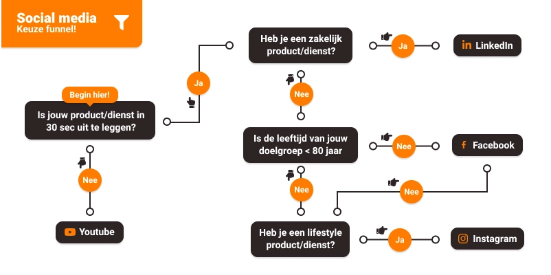 Social media keuze funnel